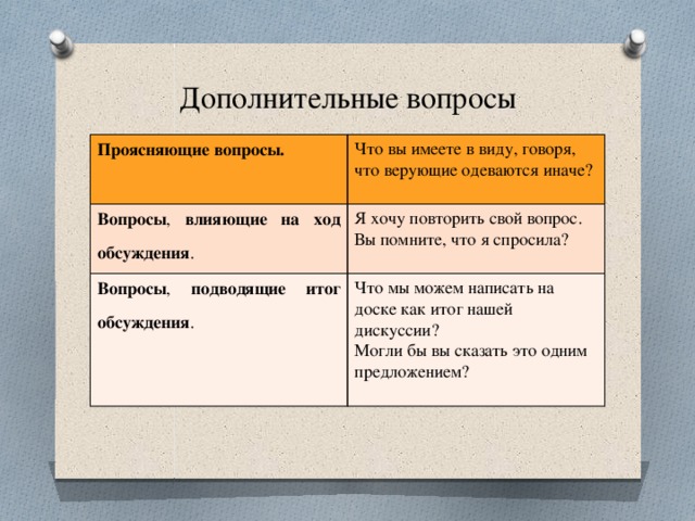 Дополнительные вопросы Проясняющие вопросы.  Что вы имеете в виду, говоря, что верующие одеваются иначе? Вопросы , влияющие на ход обсуждения .  Я хочу повторить свой вопрос. Вы помните, что я спросила? Вопросы , подводящие итог обсуждения . Что мы можем написать на доске как итог нашей дискуссии? Могли бы вы сказать это одним предложением? 