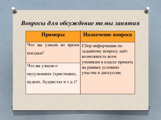 Вопросы для обсуждение темы занятия Примеры Назначение вопроса Что вы узнали во время поездки? Сбор информации по заданному вопросу даёт возможность всем ученикам в классе принять на равных условиях участие в дискуссии. Что вы узнали о мусульманах (христианах, иудеях, буддистах и т.д.)? 