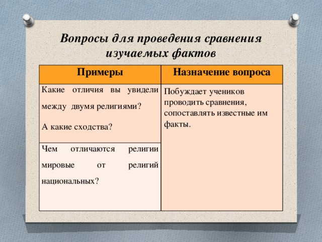 Вопросы для проведения сравнения изучаемых фактов Примеры Назначение вопроса Какие отличия вы увидели между двумя религиями? А какие сходства? Побуждает учеников проводить сравнения, сопоставлять известные им факты. Чем отличаются религии мировые от религий национальных?   