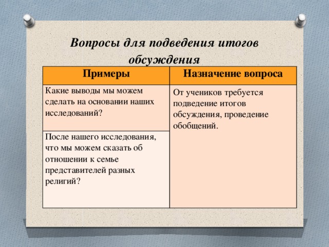Вопросы  для подведения итогов обсуждения Примеры Назначение вопроса Какие выводы мы можем сделать на основании наших исследований? От учеников требуется подведение итогов обсуждения, проведение обобщений. После нашего исследования, что мы можем сказать об отношении к семье представителей разных религий? 