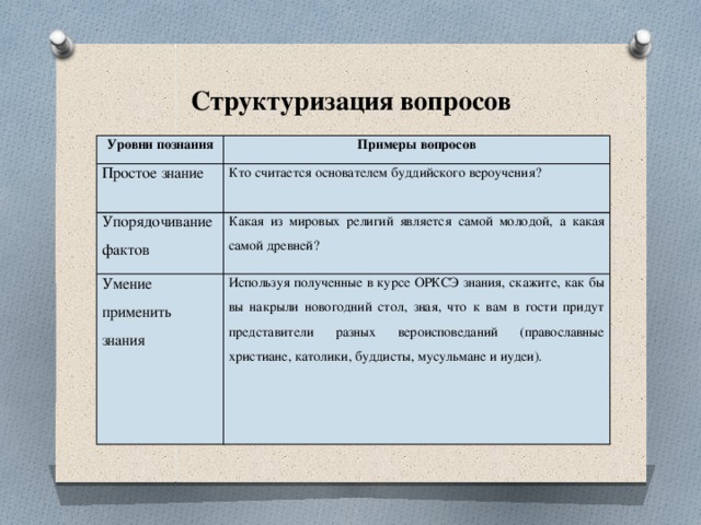 Структуризация вопросов Уровни познания Примеры вопросов Простое знание Кто считается основателем буддийского вероучения? Упорядочивание фактов Какая из мировых религий является самой молодой, а какая самой древней? Умение применить знания Используя полученные в курсе ОРКСЭ знания, скажите, как бы вы накрыли новогодний стол, зная, что к вам в гости придут представители разных вероисповеданий (православные христиане, католики, буддисты, мусульмане и иудеи). 