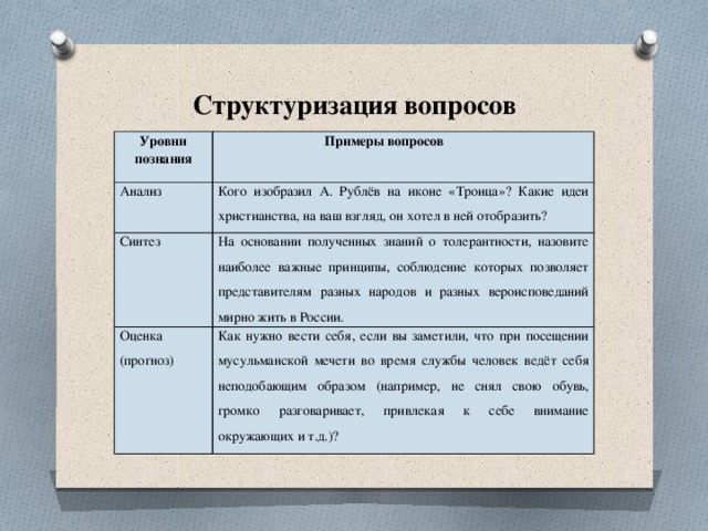 Структуризация вопросов Уровни познания  Примеры вопросов Анализ Кого изобразил А. Рублёв на иконе «Троица»? Какие идеи христианства, на ваш взгляд, он хотел в ней отобразить? Синтез На основании полученных знаний о толерантности, назовите наиболее важные принципы, соблюдение которых позволяет представителям разных народов и разных вероисповеданий мирно жить в России. Оценка (прогноз) Как нужно вести себя, если вы заметили, что при посещении мусульманской мечети во время службы человек ведёт себя неподобающим образом (например, не снял свою обувь, громко разговаривает, привлекая к себе внимание окружающих и т.д.)? 