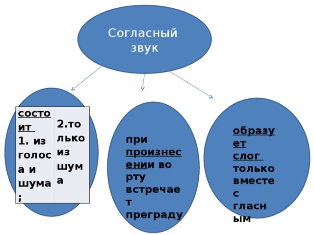 Согласный звук состоит 1. из голоса и шума; 2.только из шума образует слог только вместе с гласным при произнесени и во рту встречает преграду 