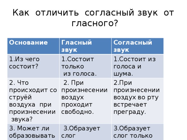 Как отличить согласный звук от гласного? Основание Гласный звук 1.Из чего состоит? Согласный звук 1.Состоит только 2. Что происходит со струёй воздуха при произнесении звука?  из голоса.  2. При произнесении воздух проходит свободно. 1.Состоит из голоса и шума. 3. Может ли образовывать слог? 2.При произнесении воздух во рту встречает преграду.  3.Образует слог самостоятельно . 3.Образует слог только вместе с гласным. 