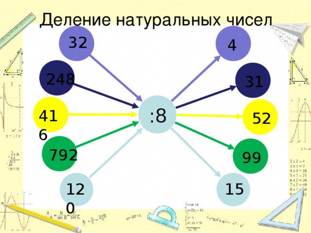 Деление натуральных чисел 32 4 248 31 :8 416 52 792 99 120 15 