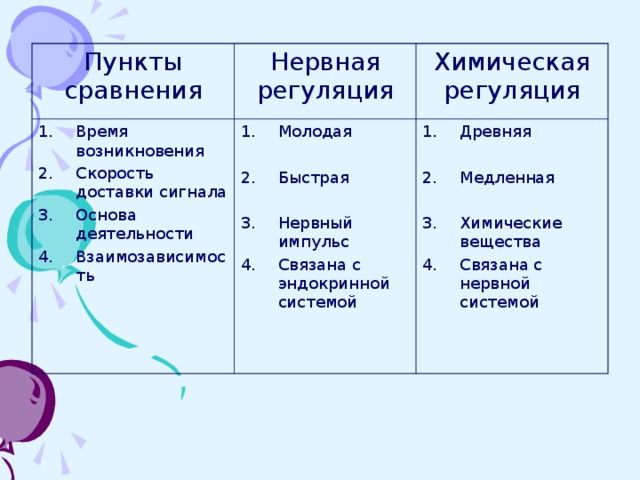 Пункты сравнения Нервная регуляция Время возникновения Скорость доставки сигнала Основа деятельности Взаимозависимость Химическая регуляция Молодая  Быстрая  Нервный импульс Связана с эндокринной системой Древняя  Медленная  Химические вещества Связана с нервной системой 
