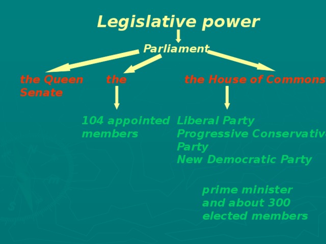Legislative power  Parliament  the Queen the Senate the House of Commons 104 appointed members Liberal Party Progressive Conservative Party New Democratic Party prime minister and about 300 elected members 