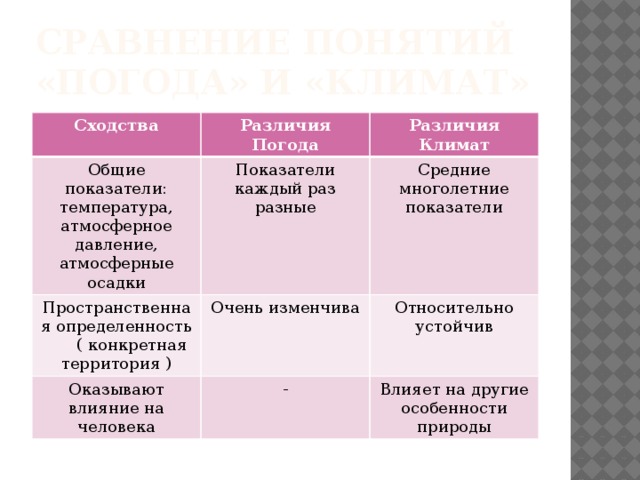 Сравнение понятий «погода» и «климат» Сходства Различия Общие показатели: температура, атмосферное давление, атмосферные осадки Погода Различия Показатели каждый раз разные Пространственная определенность ( конкретная территория ) Климат Очень изменчива Средние многолетние показатели Оказывают влияние на человека Относительно устойчив - Влияет на другие особенности природы 