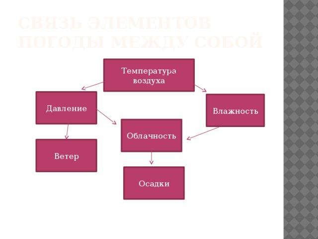 Связь элементов погоды между собой Температура воздуха Давление Влажность Облачность Ветер Осадки 