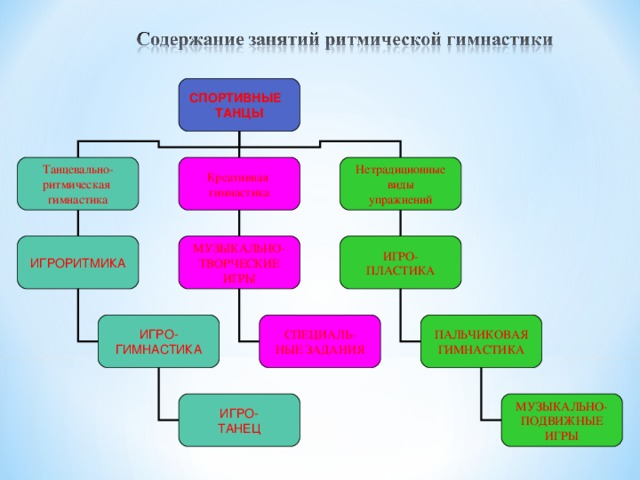 СПОРТИВНЫЕ ТАНЦЫ Танцевально- ритмическая гимнастика Креативная гимнастика Нетрадиционные  виды упражнений ИГРОРИТМИКА МУЗЫКАЛЬНО- ТВОРЧЕСКИЕ ИГРЫ ИГРО- ПЛАСТИКА ИГРО- ГИМНАСТИКА СПЕЦИАЛЬ- НЫЕ ЗАДАНИЯ ПАЛЬЧИКОВАЯ ГИМНАСТИКА ИГРО- ТАНЕЦ МУЗЫКАЛЬНО- ПОДВИЖНЫЕ ИГРЫ 