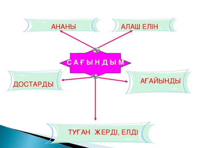 АЛАШ ЕЛІН АНАНЫ С А Ғ Ы Н Д Ы М  АҒАЙЫНДЫ ДОСТАРДЫ ТУҒАН ЖЕРДІ, ЕЛДІ  