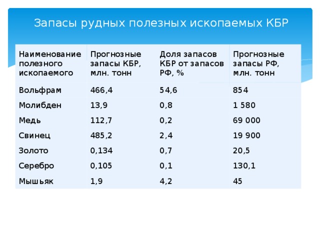 Запасы рудных полезных ископаемых КБР Наименование полезного ископаемого Прогнозные запасы КБР, млн. тонн Вольфрам Молибден Доля запасов КБР от запасов РФ, % 466,4 Медь 13,9 54,6 Прогнозные запасы РФ, млн. тонн 854 0,8 112,7 Свинец Золото 1 580 0,2 485,2 0,134 69 000 2,4 Серебро 19 900 0,7 0,105 Мышьяк 20,5 0,1 1,9 130,1 4,2 45 