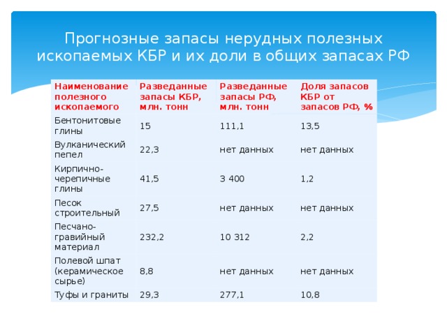 Прогнозные запасы нерудных полезных ископаемых КБР и их доли в общих запасах РФ Наименование полезного ископаемого Разведанные запасы КБР, млн. тонн Бентонитовые глины 15 Вулканический пепел Разведанные запасы РФ, млн. тонн Кирпично-черепичные глины 22,3 111,1 Доля запасов КБР от запасов РФ, % 13,5 41,5 нет данных Песок строительный Песчано-гравийный материал нет данных 3 400 27,5 232,2 1,2 нет данных Полевой шпат (керамическое сырье) нет данных 10 312 8,8 Туфы и граниты 2,2 29,3 нет данных нет данных 277,1 10,8 