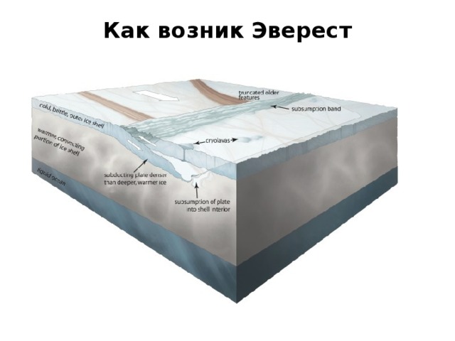 Как возник Эверест   