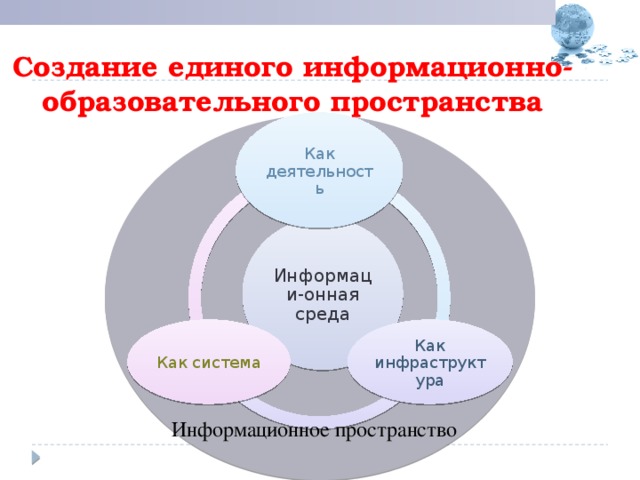 Создание единого информационно-образовательного пространства Как деятельность Информаци-онная среда Как инфраструктура Как система Информационное пространство 
