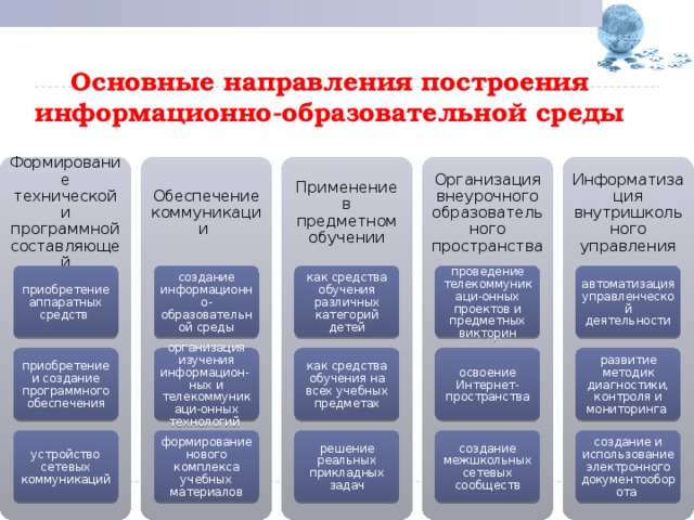 Основные направления построения информационно-образовательной среды Обеспечение коммуникации Информатизация внутришкольного управления Организация внеурочного образовательного пространства Применение в предметном обучении Формирование технической и программной составляющей создание информационно-образовательной среды как средства обучения различных категорий детей приобретение аппаратных средств проведение телекоммуникаци-онных проектов и предметных викторин автоматизация управленческой деятельности организация изучения информацион- ных и телекоммуникаци-онных технологий приобретение и создание программного обеспечения как средства обучения на всех учебных предметах освоение Интернет-пространства развитие методик диагностики, контроля и мониторинга устройство сетевых коммуникаций формирование нового комплекса учебных материалов решение реальных прикладных задач создание межшкольных сетевых сообществ создание и использование электронного документооборота 
