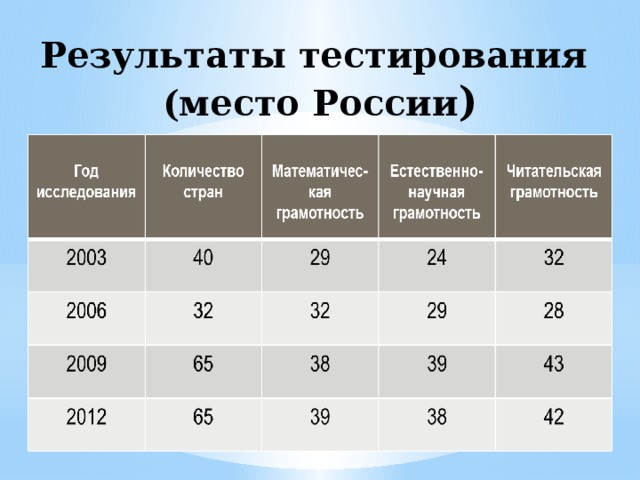 Результаты тестирования  (место России ) 