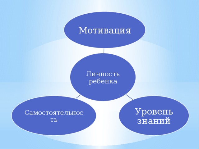 Мотивация Личность ребенка Уровень знаний Самостоятельность 
