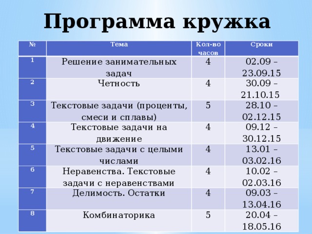 Программа кружка № Тема 1 Кол-во часов Решение занимательных задач 2 Сроки 4 Четность 3 4 02.09 – 23.09.15 4 Текстовые задачи (проценты, смеси и сплавы) 5 Текстовые задачи на движение 5 30.09 – 21.10.15 28.10 – 02.12.15 4 Текстовые задачи с целыми числами 6 09.12 – 30.12.15 4 7 Неравенства. Текстовые задачи с неравенствами 13.01 – 03.02.16 8 4 Делимость. Остатки 4 10.02 – 02.03.16 Комбинаторика 09.03 – 13.04.16 5 20.04 – 18.05.16 
