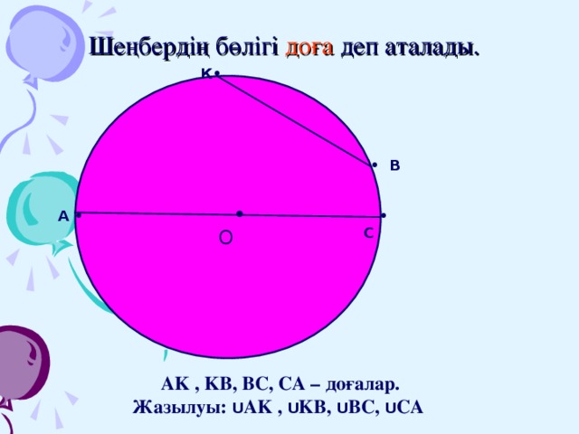 Шеңбердің бөлігі доға деп аталады.    К• • В  •   O А • • С AK , KB, BC, CA – доғалар. Жазылуы: U AK , U KB, U BC, U CA  