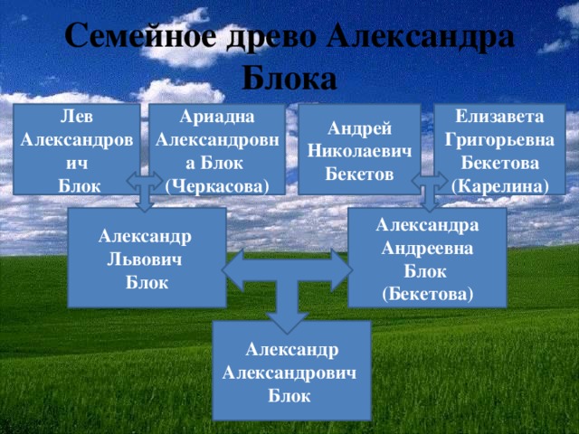 Семейное древо Александра Блока Елизавета Григорьевна Бекетова Андрей Николаевич Бекетов Лев Александрович Ариадна Александровна Блок (Черкасова) (Карелина)  Блок Александр Александра Андреевна Блок Львович Блок (Бекетова) Александр Александрович Блок 