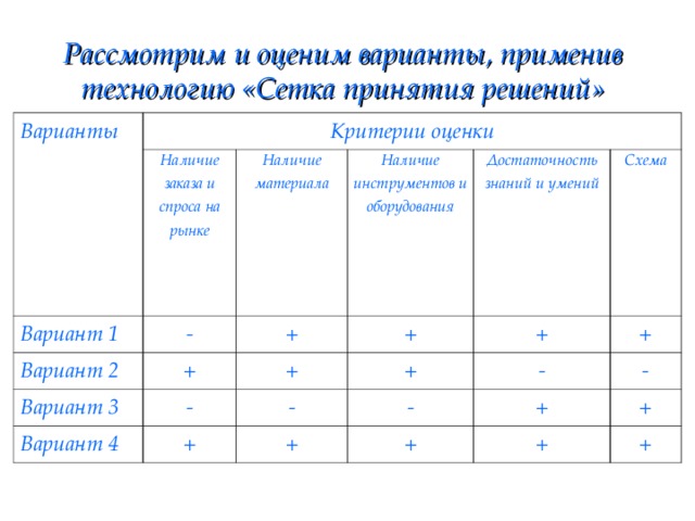 Рассмотрим и оценим варианты, применив технологию «Сетка принятия решений» Варианты Критерии оценки Наличие заказа и спроса на рынке Вариант 1 Вариант 2 Наличие материала - Наличие инструментов и оборудования + + Вариант 3 Вариант 4 - + Достаточность знаний и умений + + + Схема - + + + - - - + + + + + 