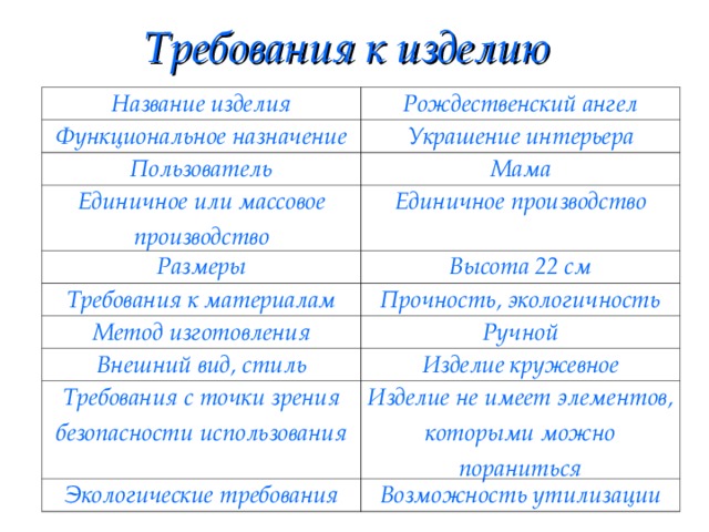 Требования к изделию Название изделия Рождественский ангел Функциональное назначение Украшение интерьера Пользователь Мама Единичное или массовое производство Единичное производство Размеры Высота 22 см Требования к материалам Прочность, экологичность Метод изготовления Ручной Внешний вид, стиль Изделие кружевное Требования с точки зрения безопасности использования Изделие не имеет элементов, которыми можно пораниться Экологические требования Возможность утилизации 