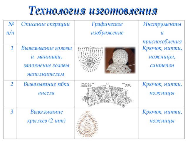 Технология изготовления № п/п Описание операции 1 2 Графическое изображение Вывязывание головы и манишки, заполнение головы наполнителем Инструменты и приспособления Вывязывание юбки ангела 3 Крючок, нитки, ножницы, синтепон Вывязывание крыльев (2 шт) Крючок, нитки, ножницы Крючок, нитки, ножницы 