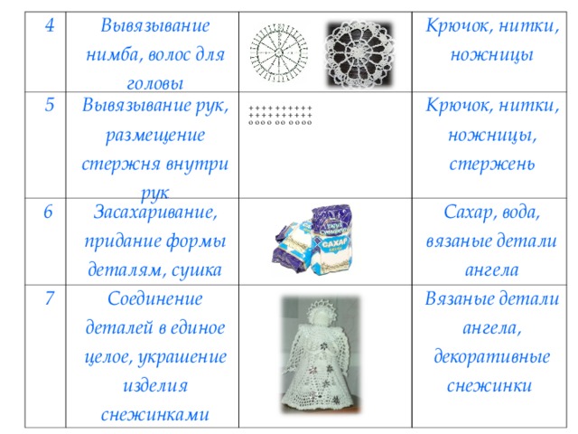4 Вывязывание нимба, волос для головы 5 6 Вывязывание рук, размещение стержня внутри рук Засахаривание, придание формы деталям, сушка Крючок, нитки, ножницы 7 + + + + + + + + + + + + + + + + + + + + о о о о о о о о о о + + + + + + + + + + + + + + + + + + + + о о о о о о о о о о Крючок, нитки, ножницы, стержень Соединение деталей в единое целое, украшение изделия снежинками Сахар, вода, вязаные детали ангела Вязаные детали ангела, декоративные снежинки 