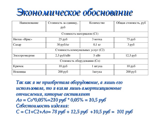 Экономическое обоснование Наименование Стоимость за единицу, руб Стоимость материалов (С1) Количество Нитки «Ирис» Сахар Общая стоимость, руб 25 руб 30 руб/кг Стоимость коммунальных услуг (С2) 3 мотка 75 руб Электроэнергия 0,1 кг 3 руб 2,5 руб/кВт Стоимость оборудования (Со) 5 кВт Крючок 12,5 руб 10 руб Ножницы 1 штука 200 руб 10 руб 1штука 200 руб Так как я не приобретала оборудование, а лишь его использовала, то я взяла лишь амортизационные отчисления, которые составляют Ао = Со*0,05%=210 руб * 0,05% = 10,5 руб Себестоимость изделия: С = С1+С2+Ао= 78 руб + 12,5 руб +10,5 руб = 101 руб  