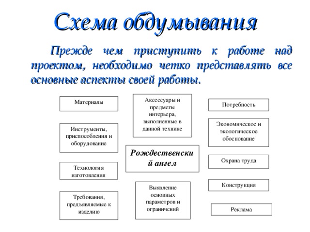 Схема обдумывания   Прежде чем приступить к работе над проектом, необходимо четко представлять все основные аспекты своей работы. Аксессуары и предметы интерьера, выполненные в данной технике Материалы Потребность Экономическое и экологическое обоснование Инструменты, приспособления и оборудование Рождественский ангел Охрана труда Технология изготовления Конструкция Выявление основных параметров и ограничений Требования, предъявляемые к изделию Реклама 