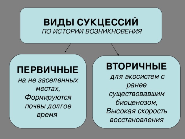ВИДЫ СУКЦЕССИЙ  ПО ИСТОРИИ ВОЗНИКНОВЕНИЯ ПЕРВИЧНЫЕ на не заселенных местах, Формируются почвы долгое время ВТОРИЧНЫЕ  для экосистем с ранее существовавшим биоценозом, Высокая скорость восстановления 