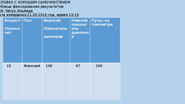 ЧЕЛОВЕК С ХОРОШИМ САМОЧУВСТВИЕМ Таблица фиксирования результатов Ф.И. Четух Эльмира Дата измерения 21.03.2016 год время 13:19 Возраст Пол  13   Верхний Полных лет Женский   106 Нижний показатель давления    67  Показатель Пульс на тонометре    100 давления  