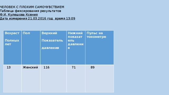 ЧЕЛОВЕК С ПЛОХИМ САМОЧУВСТВИЕМ Таблица фиксирования результатов Ф.И. Кулешова Ксения Дата измерения 21.03.2016 год время 13:09 Возраст Пол   13  Верхний Полных лет Женский  Нижний показатель давления   116   71  Показатель Пульс на тонометре    89 давления  