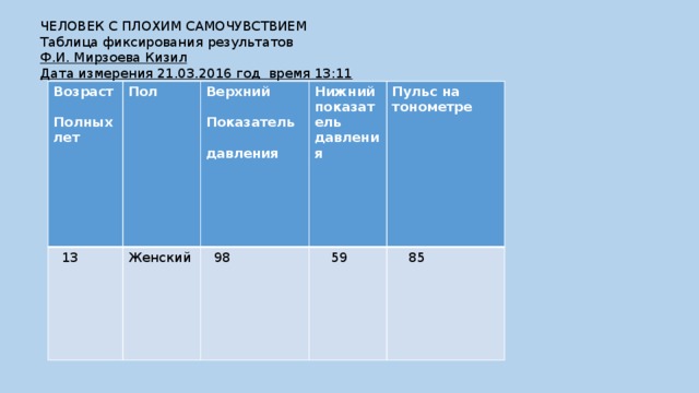 ЧЕЛОВЕК С ПЛОХИМ САМОЧУВСТВИЕМ Таблица фиксирования результатов Ф.И. Мирзоева Кизил Дата измерения 21.03.2016 год время 13:11 Возраст Пол   13  Верхний Полных лет Женский   98 Нижний показатель давления  Пульс на тонометре   59  Показатель  85   давления  