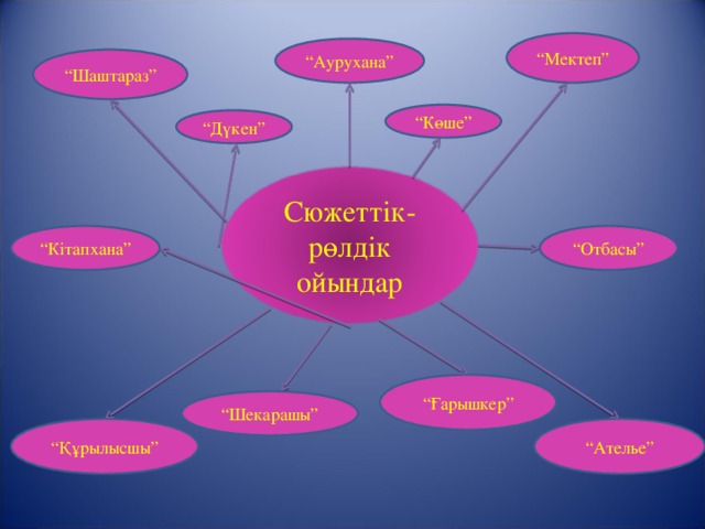 “ Мектеп” “ Аурухана” “ Шаштараз” “ Көше” “ Дүкен” Сюжеттік-рөлдік ойындар “ Отбасы” “ Кітапхана” “ Ғарышкер” “ Шекарашы” “ Құрылысшы” “ Ателье” 