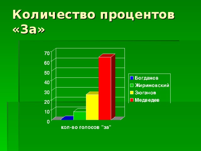 Количество процентов «За» 