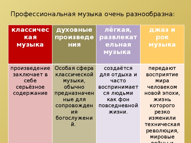 Профессиональная музыка очень разнообразна: классическая музыка духовные произведения произведение заключает в себе серьёзное содержание лёгкая, развлекательная музыка Особая сфера классической музыки, обычно предназначенные для сопровождения богослужений.  джаз и рок музыка   создаётся для отдыха и часто воспринимается людьми как фон повседневной жизни. передают восприятие мира человеком новой эпохи, жизнь которого резко изменили техническая революция, мировые войны и общественные катастрофы 
