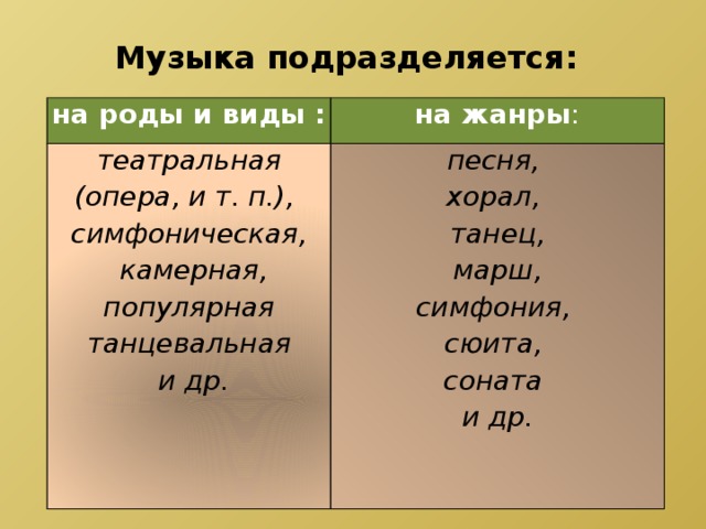 Музыка подразделяется:  на роды и виды : на жанры : театральная (опера, и т. п.), симфоническая, песня,  камерная, хорал, популярная танец,  марш, танцевальная  и др. симфония, сюита, соната и др. 