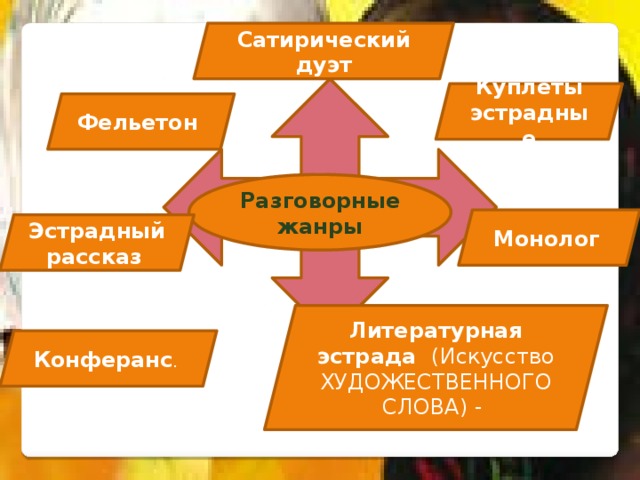 Сатирический дуэт Куплеты эстрадные Фельетон Разговорные жанры Монолог  Эстрадный  рассказ  Литературная эстрада (Искусство ХУДОЖЕСТВЕННОГО СЛОВА) - Конферанс .   