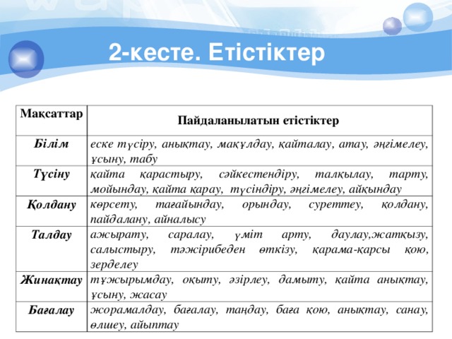 2-кесте. Етістіктер Мақсаттар Пайдаланылатын етістіктер Білім еске түсіру, анықтау, мақұлдау, қайталау, атау, әңгімелеу, ұсыну, табу Түсіну қайта қарастыру, сәйкестендіру, талқылау, тарту, мойындау, қайта қарау, түсіндіру, әңгімелеу, айқындау Қолдану көрсету, тағайындау, орындау, суреттеу, қолдану, пайдалану, айналысу Талдау ажырату, саралау, үміт арту, даулау,жатқызу, салыстыру, тәжірибеден өткізу, қарама-қарсы қою, зерделеу Жинақтау тұжырымдау, оқыту, әзірлеу, дамыту, қайта анықтау, ұсыну, жасау Бағалау жорамалдау, бағалау, таңдау, баға қою, анықтау, санау, өлшеу, айыптау 