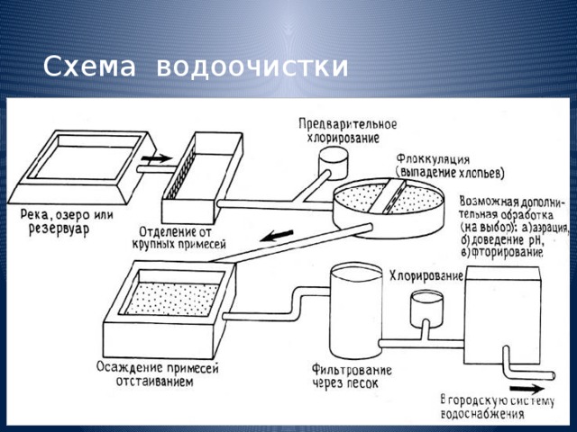Схема водоочистки  