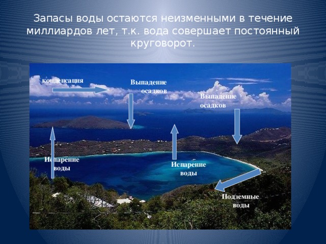Запасы воды остаются неизменными в течение миллиардов лет, т.к. вода совершает постоянный круговорот. Выпадение  осадков конденсация Выпадение осадков Испарение воды Испарение воды Подземные воды 