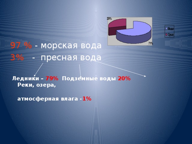 97 % - морская вода 3% - пресная вода  Ледники – 79% Подземные воды 20% Реки, озера,  атмосферная влага - 1% 