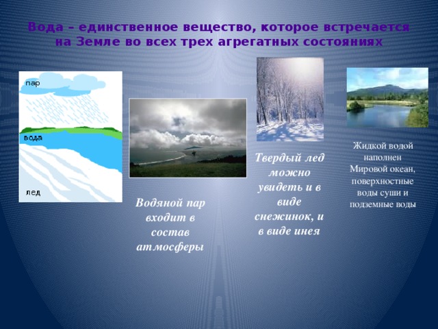 Вода – единственное вещество, которое встречается на Земле во всех трех агрегатных состояниях   Жидкой водой наполнен Мировой океан, поверхностные воды суши и подземные воды Твердый лед можно увидеть и в виде снежинок, и в виде инея Водяной пар входит в состав атмосферы 