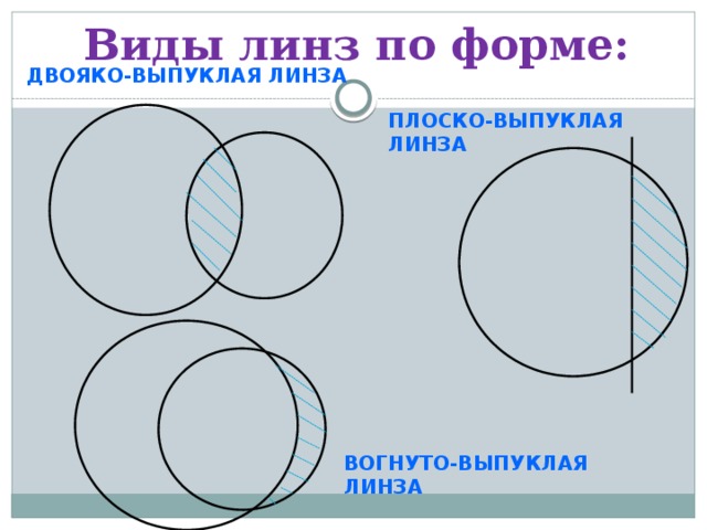 Виды линз по форме: ДВОЯКО-ВЫПУКЛАЯ ЛИНЗА ПЛОСКО-ВЫПУКЛАЯ ЛИНЗА ВОГНУТО-ВЫПУКЛАЯ ЛИНЗА 