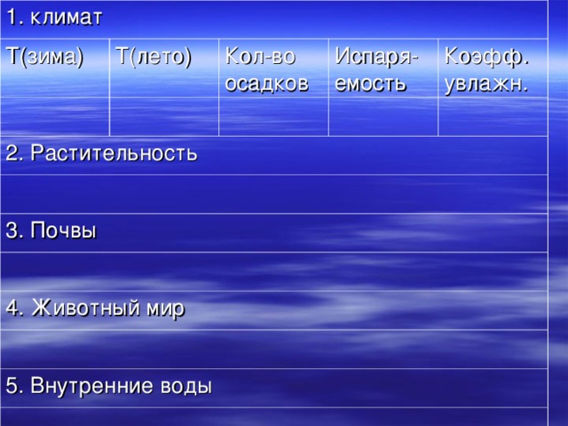 1. климат T (зима) T (лето) Кол-во осадков 2. Растительность Испаря-емость 3. Почвы Коэфф. увлажн. 4. Животный мир 5. Внутренние воды 