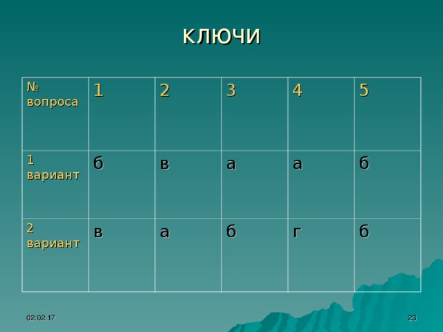 ключи № вопроса 1 вариант 1 б 2 вариант 2 3 в в а 4 а 5 б а б г б  02.02.17