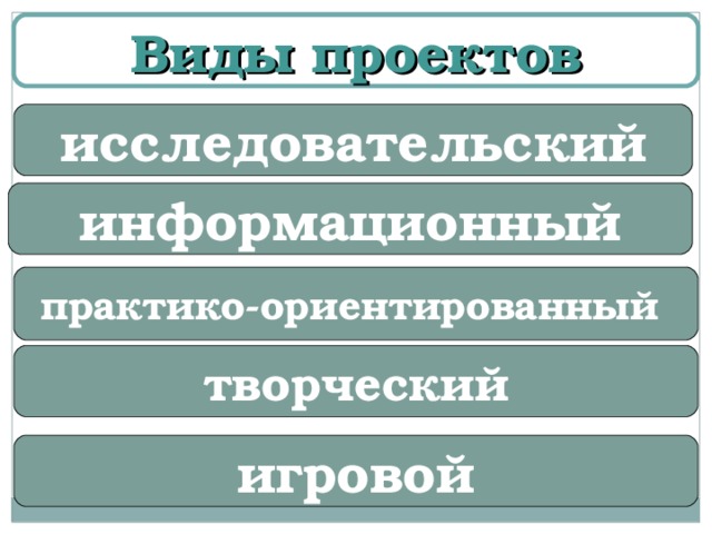 Виды проектов исследовательский информационный практико-ориентированный творческий игровой  