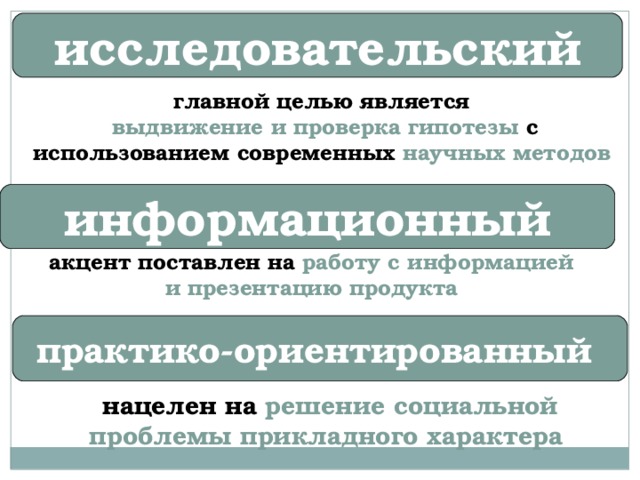 исследовательский главной целью является выдвижение и проверка гипотезы с использованием современных научных методов  информационный акцент поставлен на работу с информацией и презентацию продукта  практико-ориентированный нацелен на решение социальной проблемы прикладного характера   